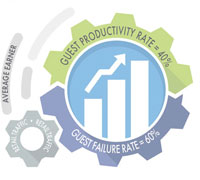 Retail Guest Productivity Metrics